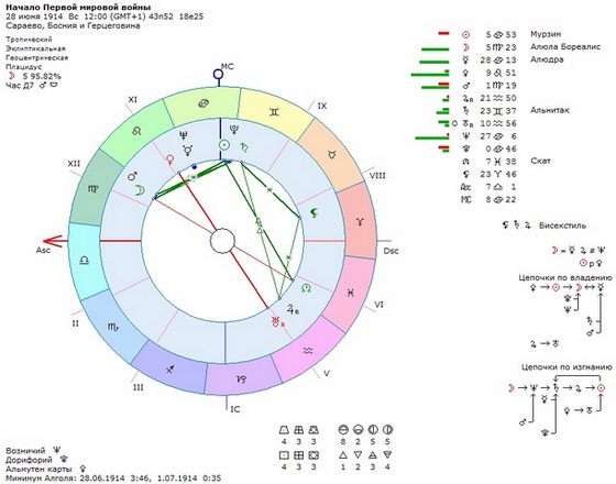 Первая Мировая война в свете трансцендентного знания.